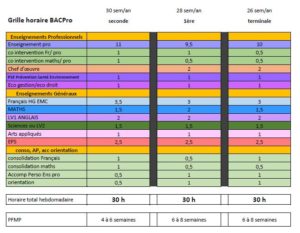 Grille Horaire En BACPro - Lycée Professionnel Charles De Bovelles à ...